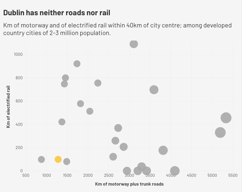 Dublin has outgrown its roads and trains