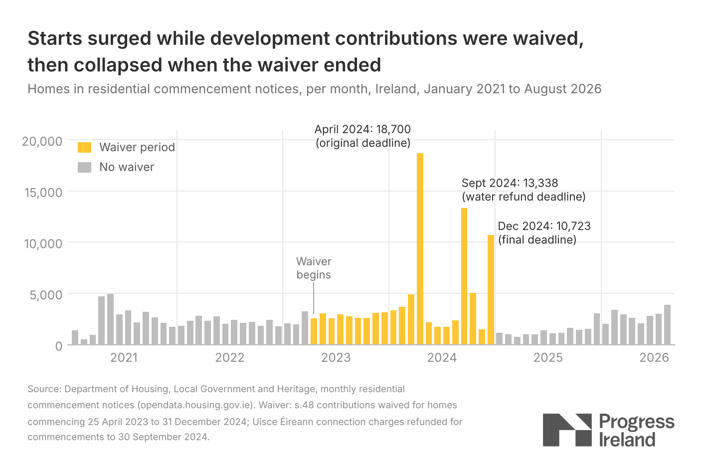 Ireland’s way of funding housing infrastructure holds back supply. Other countries do it differently.
